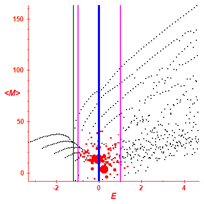 Peres lattice <M>